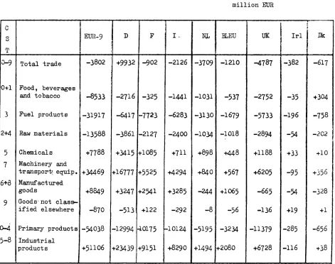 Table 18 shows the trade balances by class of product