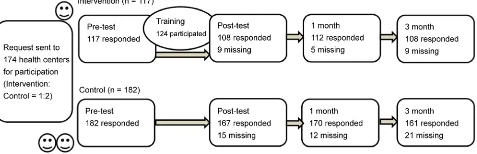 Figure 1. The flow chart describing the number of participants who responded and did not respond