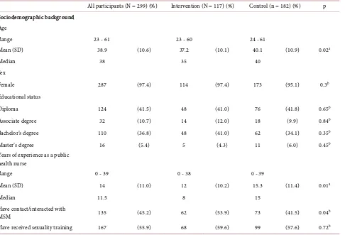 Table 2. Sociodemographic characteristics of study subjects at pre-test. 