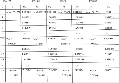 Table 3: Renyi’s Generalized Fractal Dimensions of dated locally self-similar segments of the S&P-500 Index, 1950 -2011