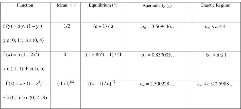 Table 1: Three quadratic maps with the same properties over different intervals. Values indexed by mark the end of Period-Doubling