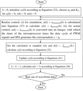 Figure 6. Flow chart of single-neuron adaptive quasi-PID control method for simulation or actual control