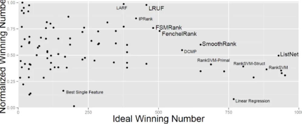 Figure 5: Cross-benchmark comparison of 87 learning to rank methods