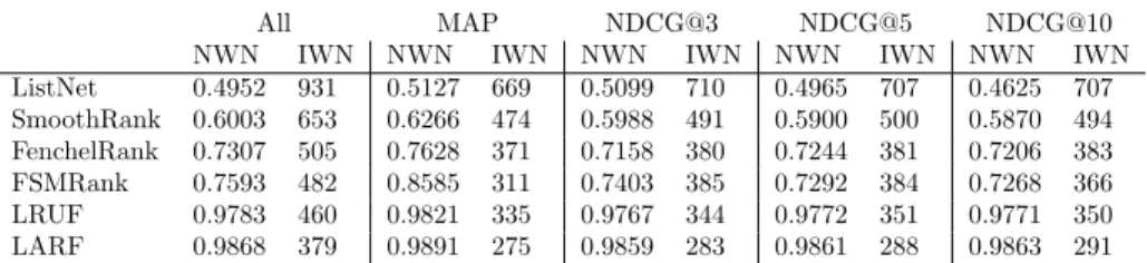 Table 4: NWN and IWN scores of the Pareto optimal rankers on all evaluation metrics, and with MAP, NDCG@3, NDCG@5 or NDCG@10 left out of the comparison respectively