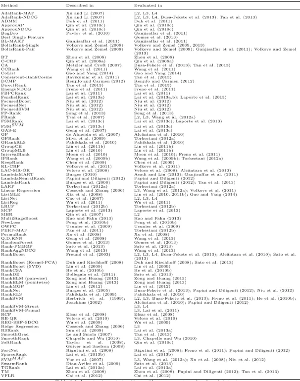 Table A.5: Learning to rank algorithms with measurements on benchmark datasets