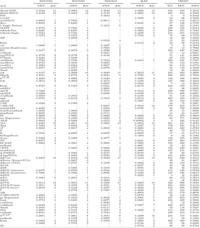 Table B.6: Raw data of cross-benchmark comparison