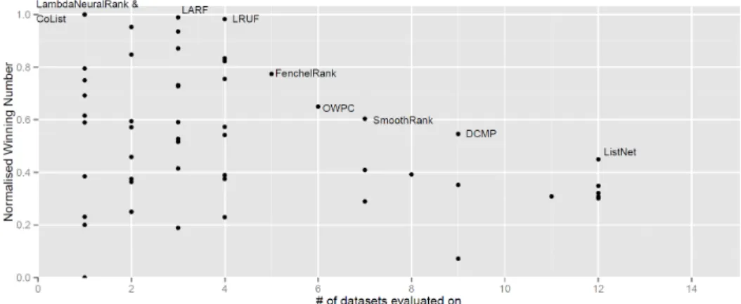 Figure 1: NDCG@3 comparison of 87 learning to rank methods