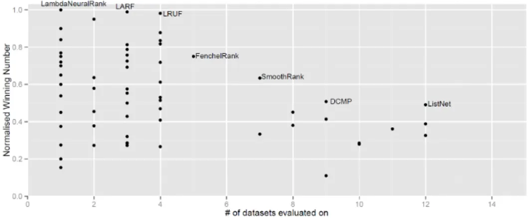 Figure 2: NDCG@5 comparison of 87 learning to rank methods