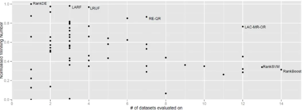 Figure 4: MAP comparison of 87 learning to rank methods