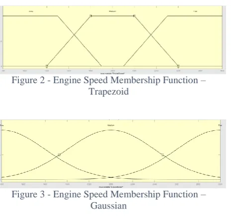 Figure 2 - Engine Speed Membership Function – Trapezoid 