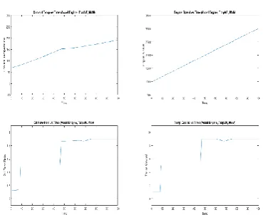 Figure  22 - Acceleration Engine Curve, Gaussian MF, Centroid Defuzzification 