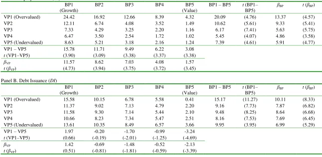 Table 4. Security Issuance of Two-Way Sorted Portfolios 