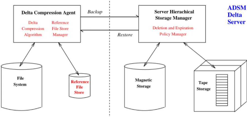 Figure 1: Client/server schematic for a delta backup system.