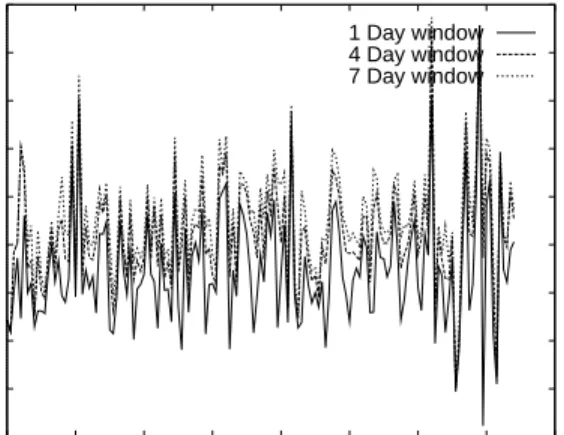 Figure 2: Fraction of files modified today also modified 1, 4 and 7 days ago.