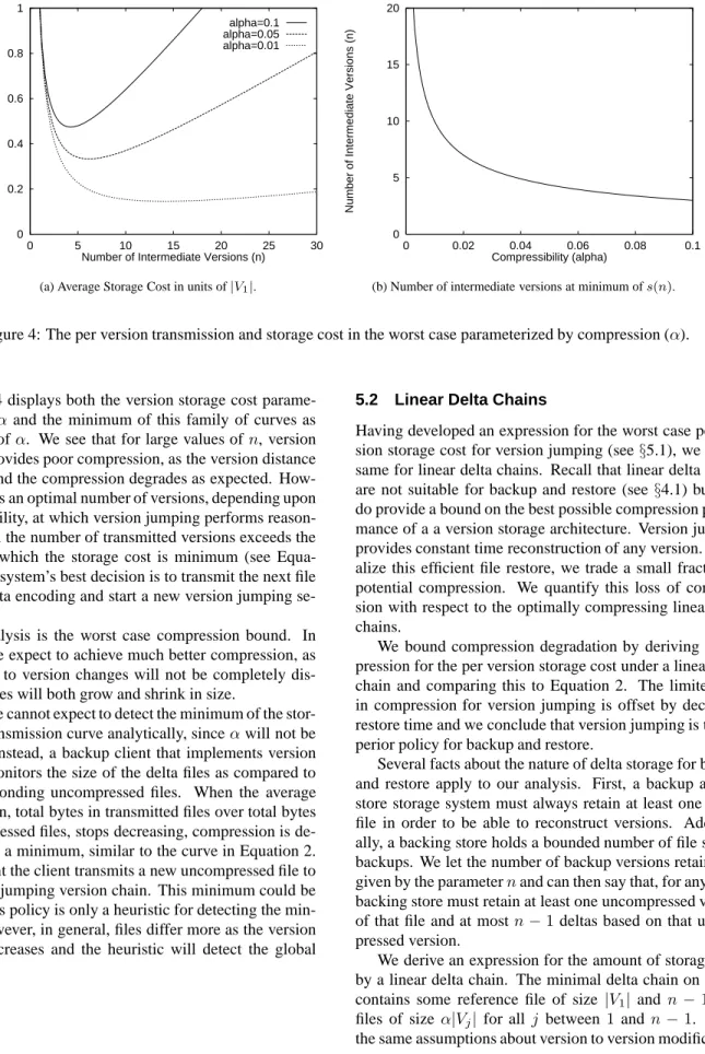 Figure 4: The per version transmission and storage cost in the worst case parameterized by compression (α).