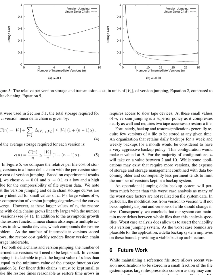 Figure 5: The relative per version storage and transmission cost, in units of |V 1 |, of version jumping, Equation 2, compared to delta chaining, Equation 5.