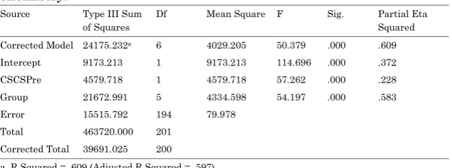 Table 2: Summary of analysis of covariate on the differential effects of higher order and factual question types on students’ creativity in chemistry