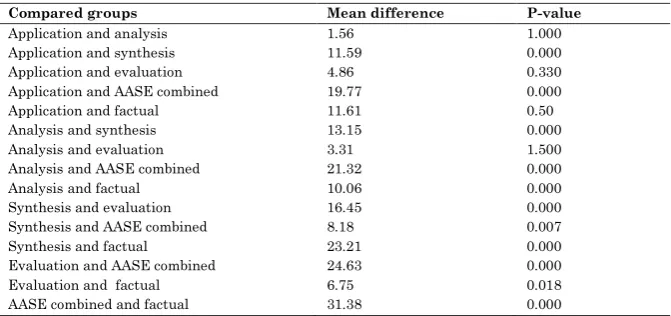 Table 3 revealed that based on estimated marginal mean scores, the mean difference obtained from all the compared groups means were significant (P< 0.05) except for the comparison between application and analysis groups, application and evaluation groups a
