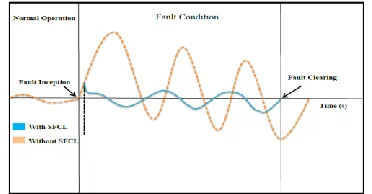 Fig .3.The Current Waveform With and Without SFCL during A Fault. 