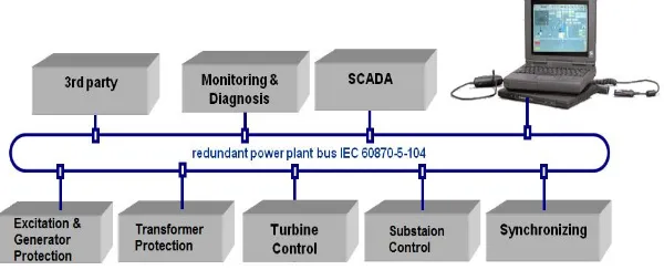 Fig 1: Automation System for hydropower plant Station  