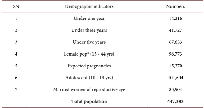 Table 1. Demographic information of the Makawanpur district. 