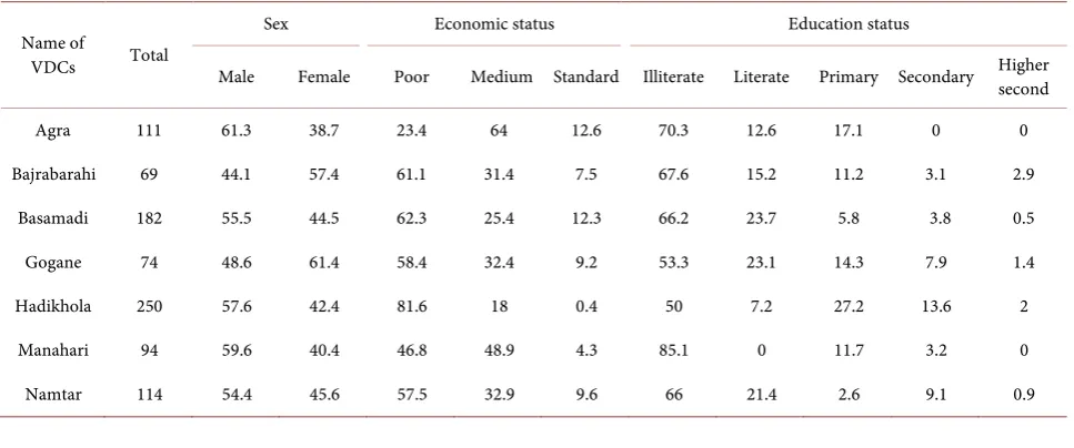 Table 2.  VDC-wise disabled people in Makawanpur district. 