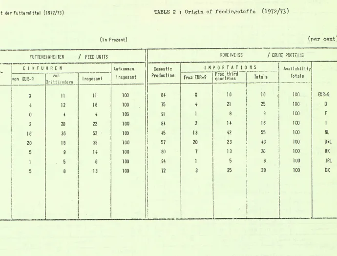 TABLE 2 j Origin of feedinggtuffβ (1972/73) 