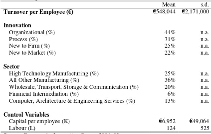 Table 1: Descriptive Statistics of the Irish CIS 2004-06 