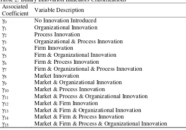 Table 2: Binary Innovation Indicators Classifications 