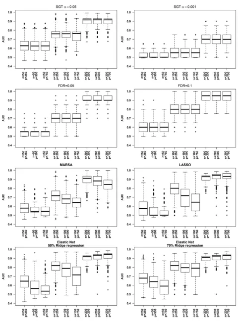Figure 4. AUC under the different scenarios of Case A. 