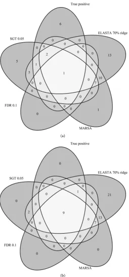 Figure 5. Examples of two datasets and the number of selected genes by each algorithm: (a) the number of records is 50; (b) the number of records is 200