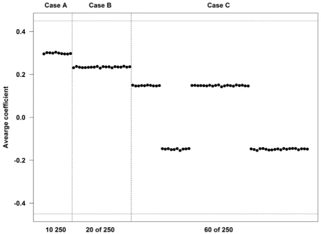 Figure 6. The average of the coefficients for the genes associated with outcome over the 2000 simulations when the genes are independent among themselves