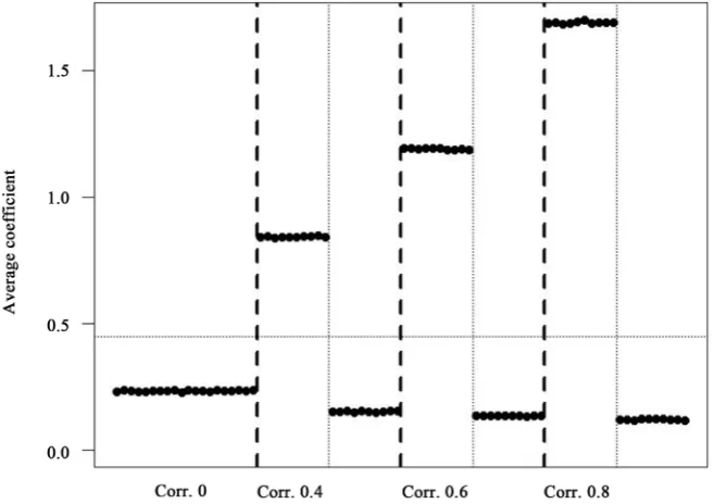 Table 2. The sensitivity for Case B. 
