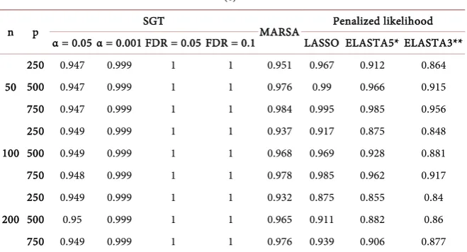 Table 1. (a) The average AUC for each scenario of Case A; (b) The average sensitivity for each scenario of Case A; (c) The average specificity for each scenario of Case A