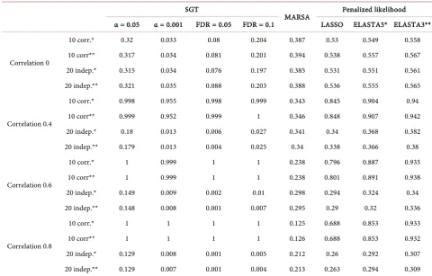 Figure 1. Average of the coefficients over the 2000 simulations for the 60 genes associated with outcome with the first 20 being correlated