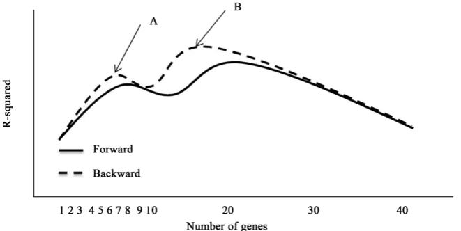 Figure 2. An example of the R-squared values vs. the number of genes in the risk score