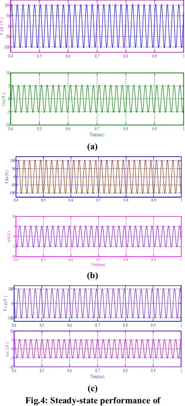Fig.4: Steady-state performance of 