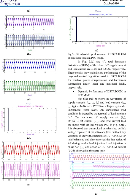 Fig.5.: Steady-state performance of DSTATCOM 