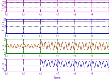 Fig.12: Steady-state performance of DSTATCOM 