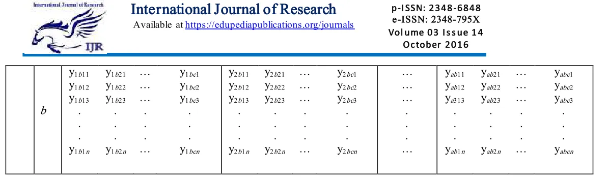 Table II: ANOVA table for three-factor factorial design 