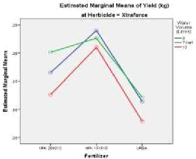 Figure I: Boxplot of Fertilizers  