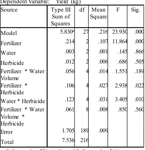 Table V: Tests of Between-Subjects Effects (ANOVA) 