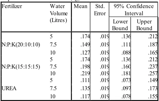 Table XII: Estimated marginal mean of Herbicides  Dependent Variable:   Yield (kg)   