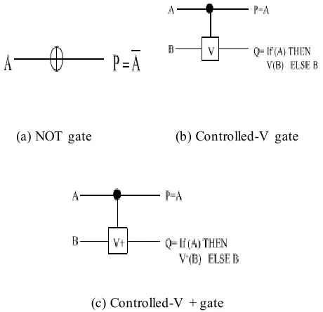 Fig. 1.1. NOT, Controlled-V and Controlled-V+ gates 