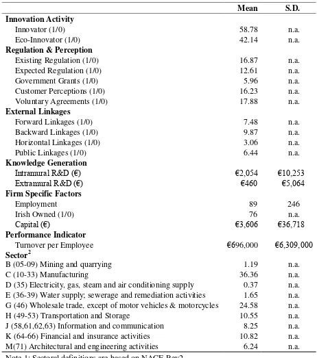 Table 2: Descriptive Statistics of the Irish CIS 2006-08 