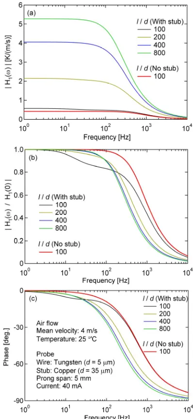 Figure A1. Frequency response of CCA obtained using Equation (8): (a) Absolute gain; (b) Normalized gain; (c) Phase