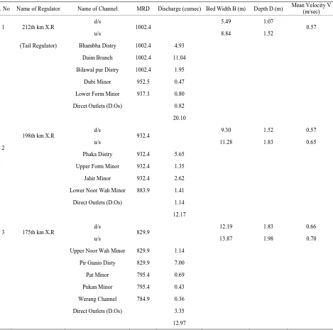 Table 3. Design statement of selected reaches of Dadu canal (Design Data, 1932). 