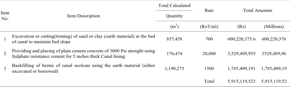 Table 8. Quantity estimation of selected sections of Dadu Canal. 