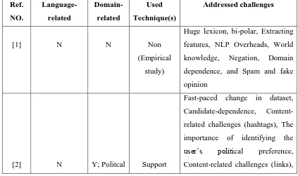 Table 1. Summary and Analysis of the Previous Studies on Sentiment Analysis & Opinion Mining 