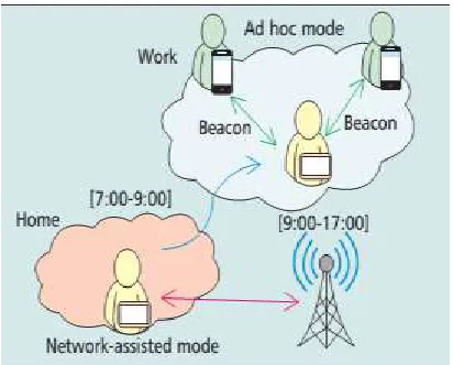 Fig. 5 Peer density-aware mode selection 